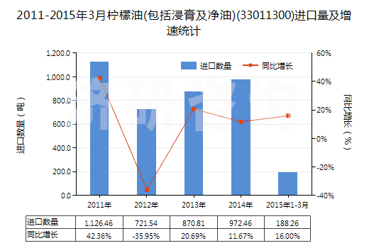 2011-2015年3月檸檬油(包括浸膏及凈油)(33011300)進(jìn)口量及增速統(tǒng)計(jì) 2011-2015年3月檸檬油(包括浸膏及凈油)(33011300)進(jìn)口量及增速統(tǒng)計(jì)